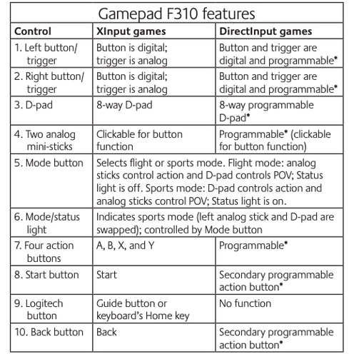 Tay cầm chơi game LOGITECH F310 có dây USB Hàng chính hãng