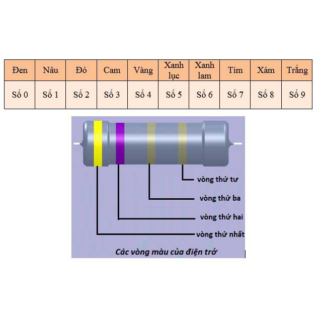 Điện trở 1/4W 4 vòng màu các loại