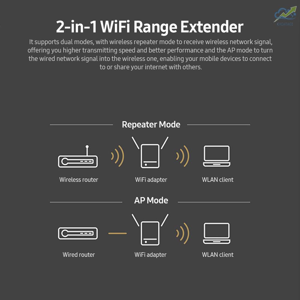 Mới Bộ Khuếch Đại Tín Hiệu Wifi 2.4g (Up Sang 300mbps) & 5g (Up Đến 867mbps) / 4 Ăng Ten Eu | BigBuy360 - bigbuy360.vn