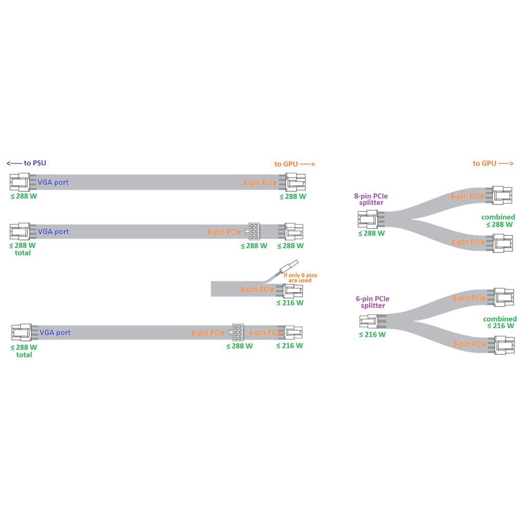 Dây cáp chia nguồn GPU, PCIE 8 pin ra 2 đầu 6+2