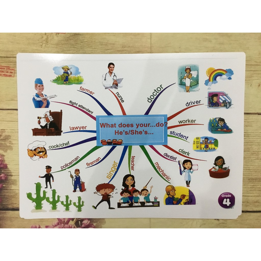 Flashcard Mindmap Tiếng  Anh Lớp 4 ( Tập 1-2) khổ A3