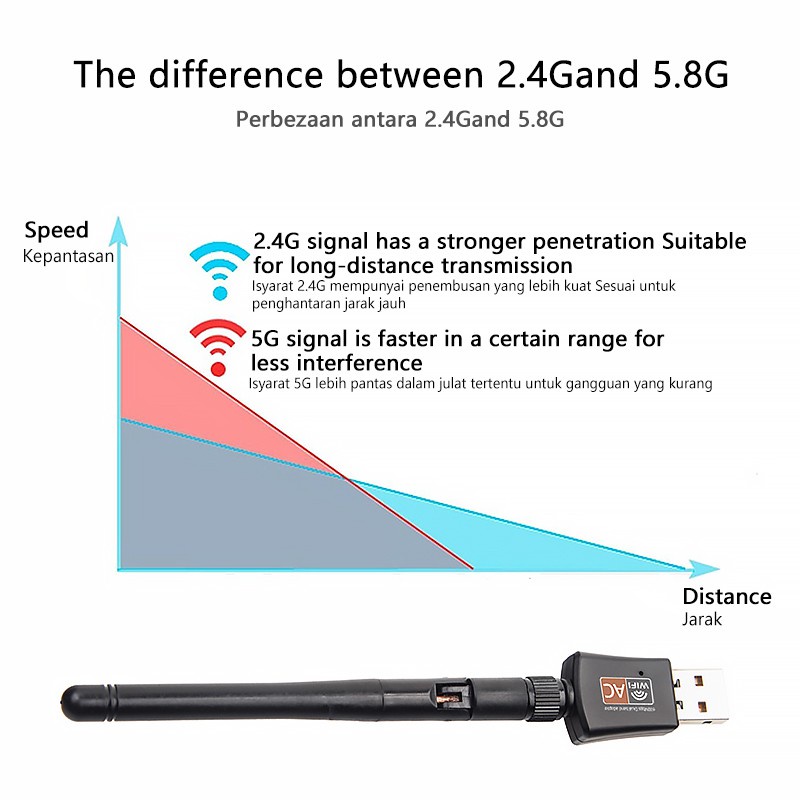 Thẻ Mạng Lan USB Không Dây 600Mbps 5GHz 802.11AC