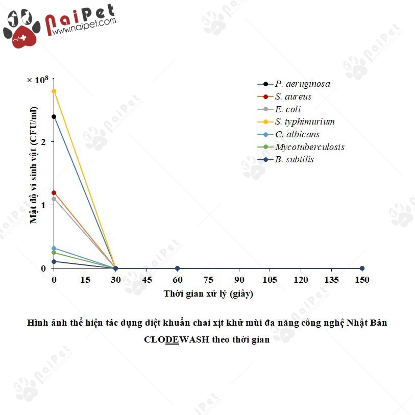 Xịt Khử Mùi Cho Chó Mèo Đa Năng Clodewash Nhật Bản 300ml