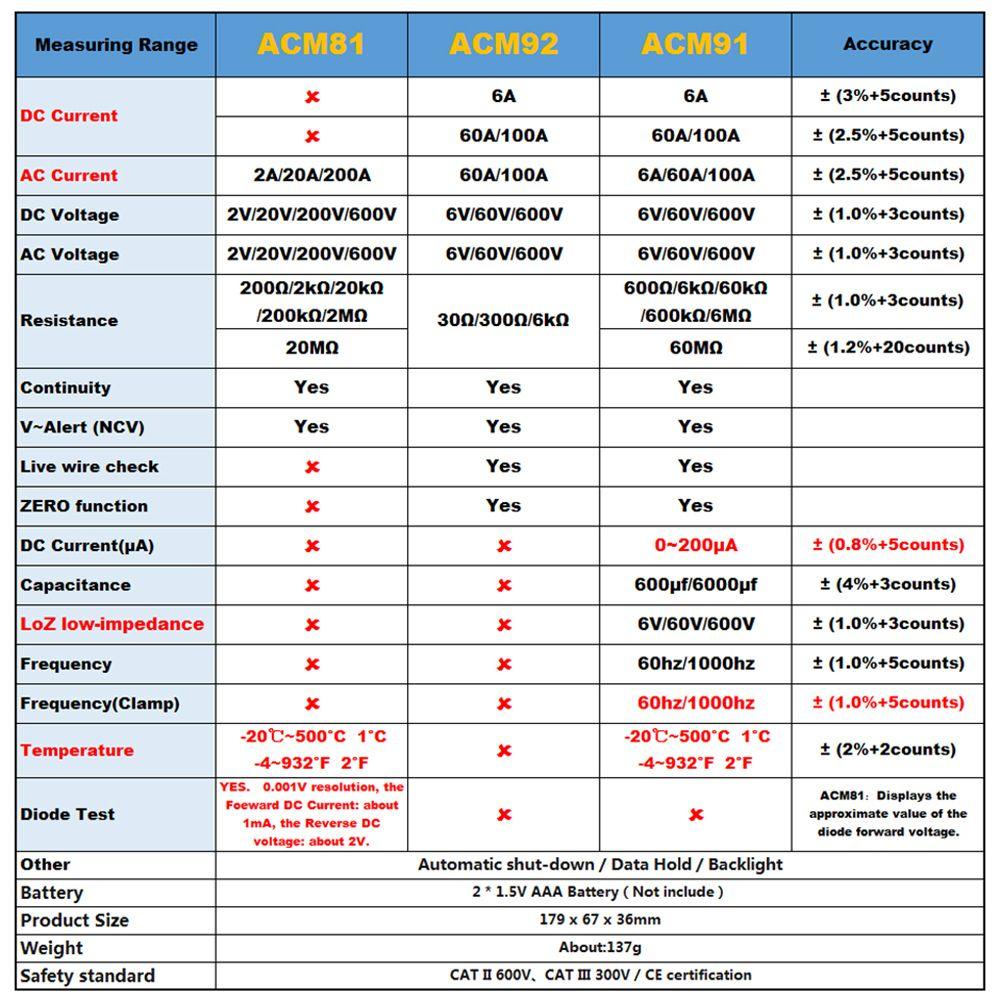 Đồng Hồ Kẹp Vạn Năng Kỹ Thuật Số BSIDE 1mA Độ Chính Xác Cao