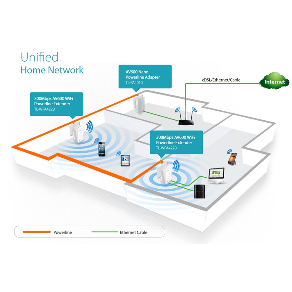 Bộ Mở Rộng Internet Qua Đường Dây Điện TP-Link TL- WPA4220KIT AV600 300Mbps 