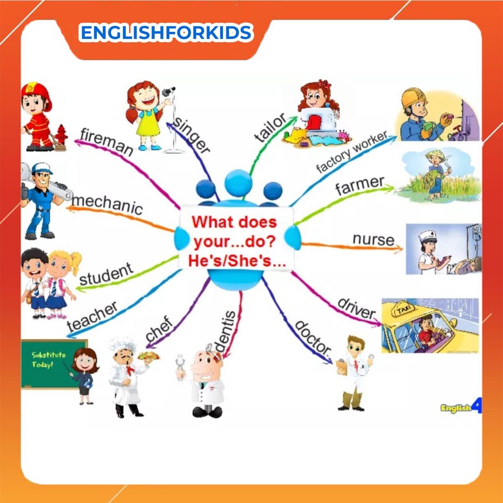 Tranh sơ đồ tư duy mind map từ mầm non đến lớp 5