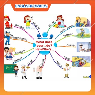 tranh sơ đồ tư duy mind map từ mầm non đến lớp 5
