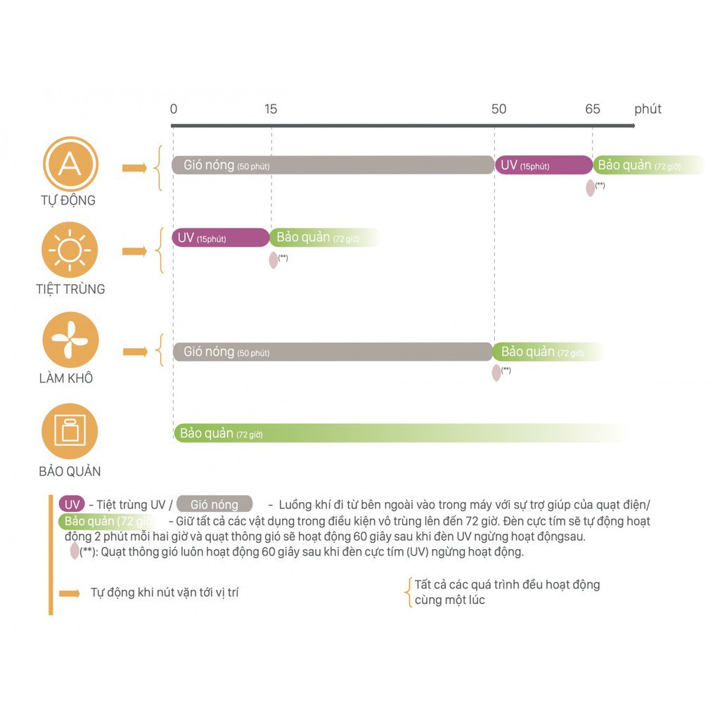 Máy tiệt trùng sấy khô UV Super 3 Fatzbaby FB4715TN