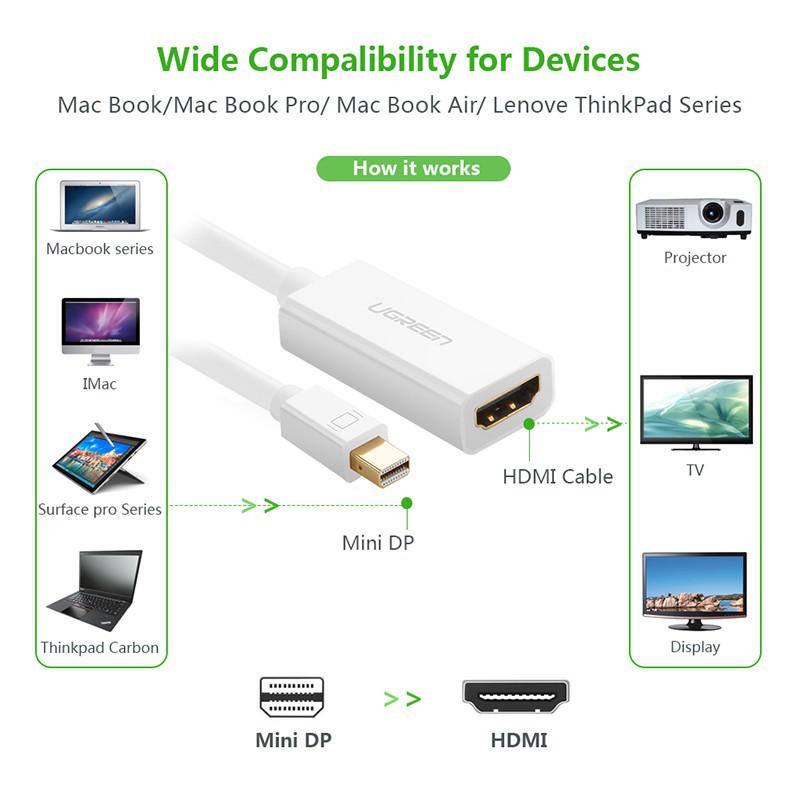 Đầu chuyển đổi Ugreen cổng Mini DisplayPort 2.0 sang HDMI 4K DP sang HDMI