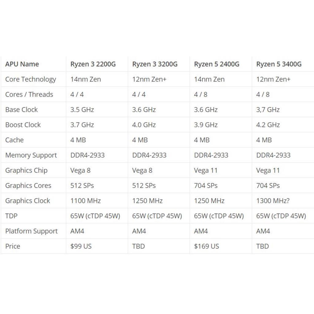 Bộ vi xử lý AMD Ryzen 3 3200G / 6MB / 4.0GHz / 4 nhân 4 luồng / AM4 hàng tray | BigBuy360 - bigbuy360.vn