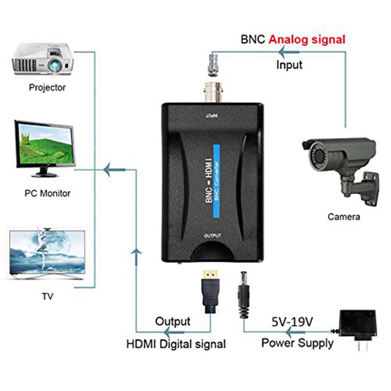 Đầu Chuyển Đổi BNC Sang HDMI CVBS BNC HDMI Coax 1080P HDCP Cho Camera Giám Sát