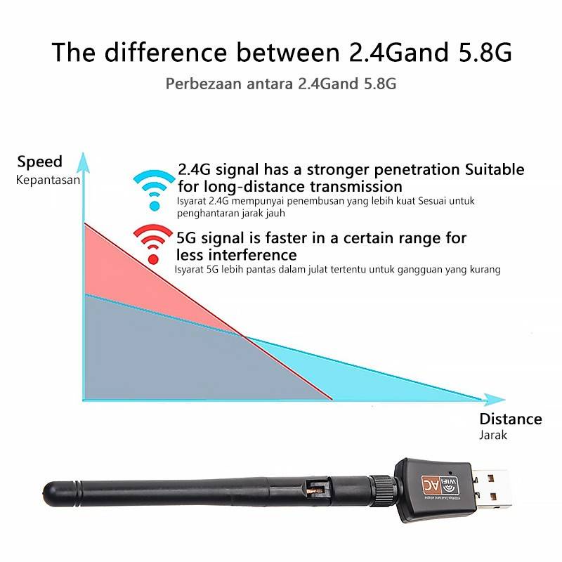 Usb Thu Sóng Wifi 600Mbps 5.8GHz + 2.4GHz 150Mbps USB2.0 Cho Máy Tính