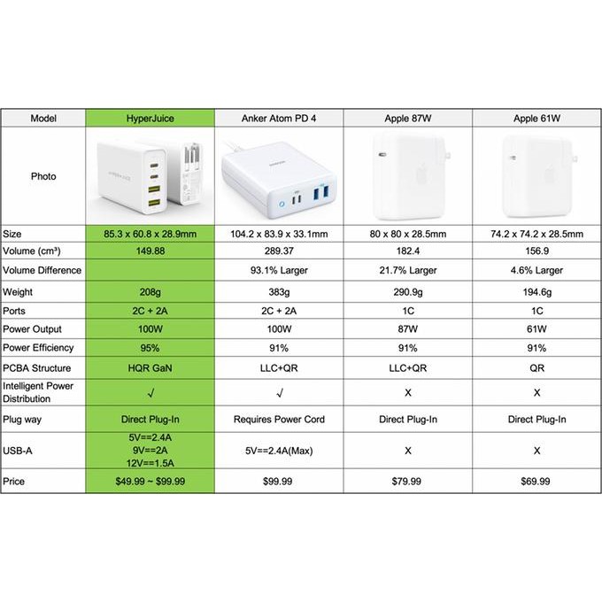 Sạc Đa Năng USB-C HyperJuice GAN Charger 100W Bảo Hành 2 Năm