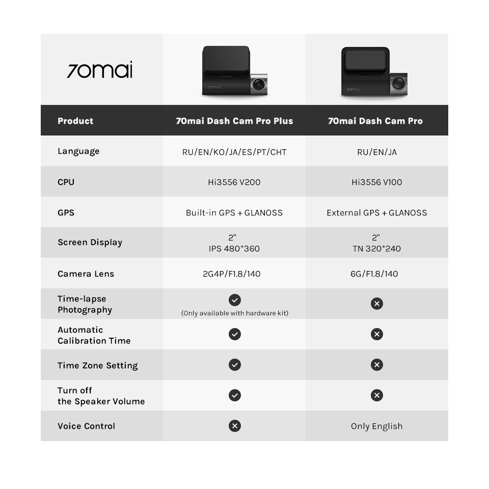 [Mã 267ELSALE hoàn 7% đơn 300K] Camera hành trình 70mai Dash Cam Pro Plus A500s | WebRaoVat - webraovat.net.vn