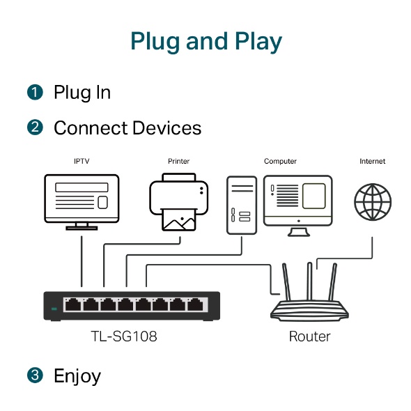 Bộ Chia Mạng Switch Để Bàn 8 cổng Gigabit Tp-Link TL-SG108