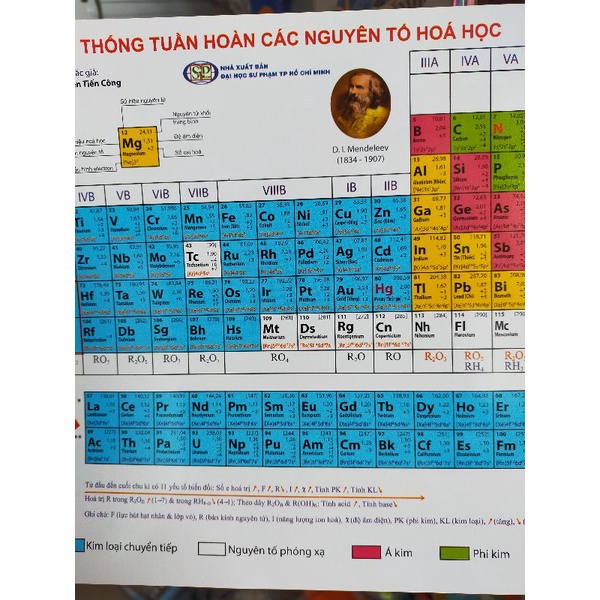 Bảng Tuần Hoàn Nguyên Tố Hoá Học