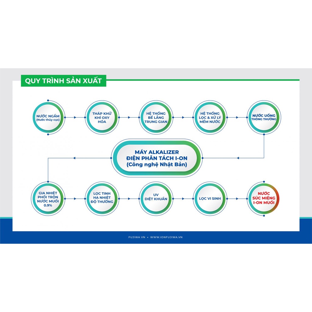 FUJIWA - Thùng 12 chai nước súc miệng iON MUỐI 680ml hương Bạc hà/BIỂN