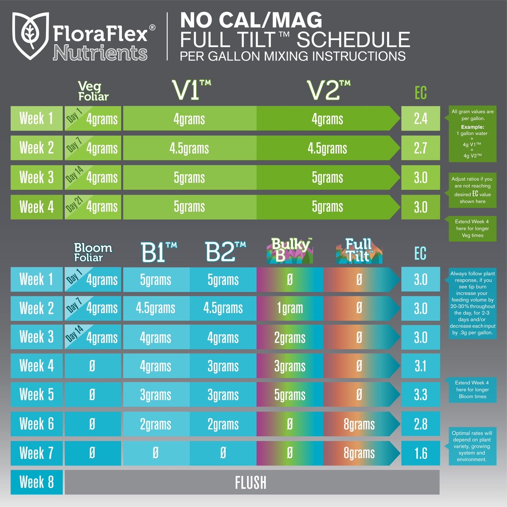 Phân bón Base Floraflex V1 , V2 giai đoạn phát triển