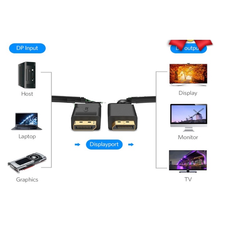Cáp Displayport to Displayport Ugreen ( 10245, 10211, 10212, 10213 )