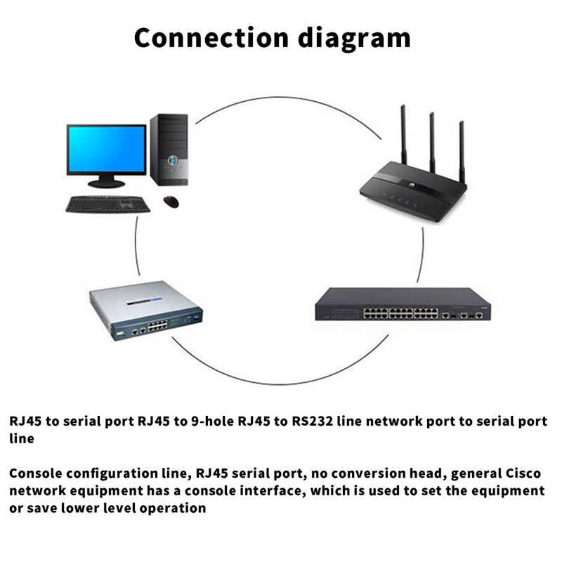 Cáp Chuyển Đổi RJ45 Cat5 Ethernet Sang Rs232 DB9 COM Dài 1.8M