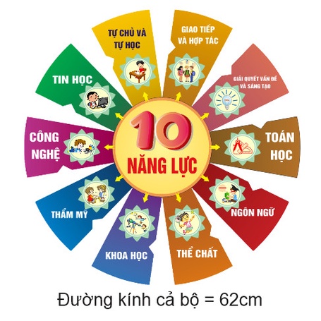 Bộ chữ 10 NĂNG LỰC học sinh trang trí lớp học in đề can đã cắt sẵn