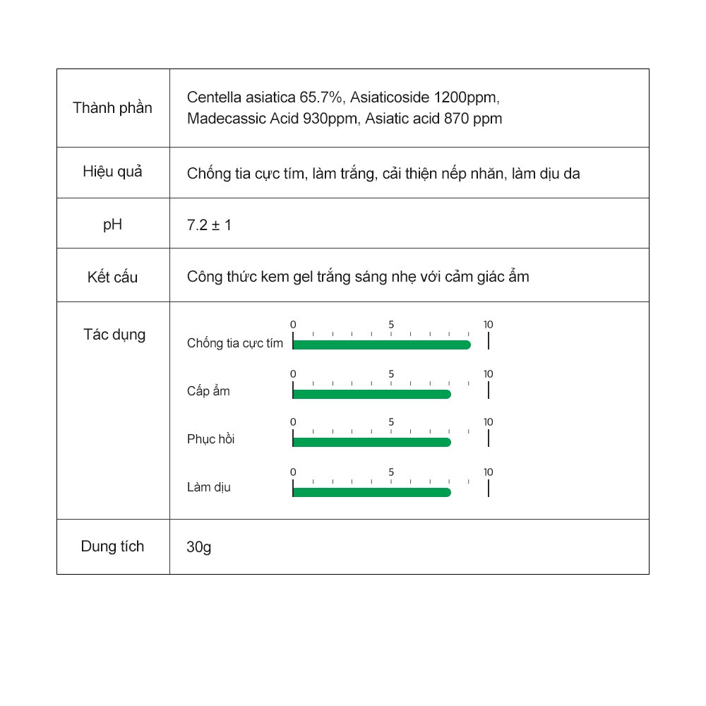 Kem chống nắng rau má  Derma Factory CICA 66% Suncream 30g