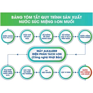 Nước súc miệng ion Muối Hương Biển 680ml – Thùng 12 chai