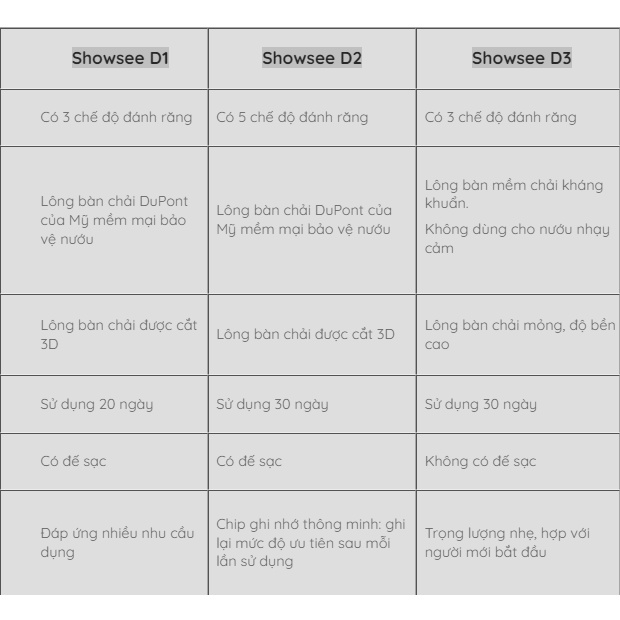 Bàn Chải Đánh Răng Điện Showsee D3/ D2T