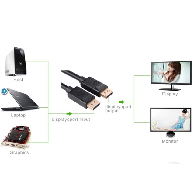 Cáp Displayport to Displayport Ugreen ( 10245, 10211, 10212, 10213 )