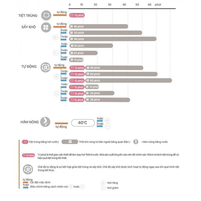 Máy tiệt trùng sấy khô hâm sữa điện tử 4 trong 1 Fatz Baby – CHIEF 2 – FB4921CY