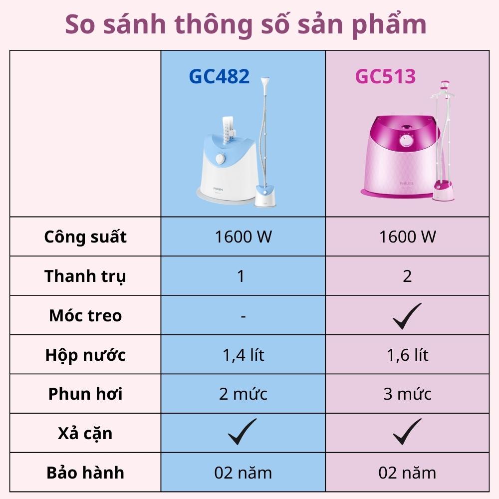 Bàn là ủi hơi nước đứng Philips GC513 1600W, 3 cài đặt hơi, bản nâng cấp của GC482 - BH 24 tháng - lvh.store92