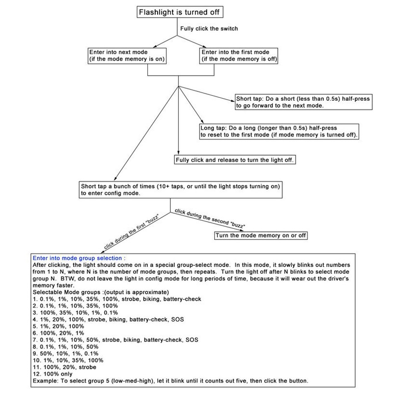 Đèn Pin S2 + sst40 / 519a / SFT40 LED 12 Bóng Tiện Dụng Khi Đi Cắm Trại