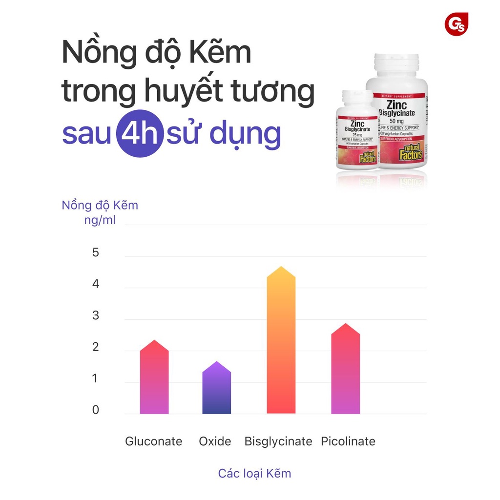 Viên uống Natural Factors Zinc Bisglycinate 50 mg (60 viên) nhập khẩu Canada - Gymstore