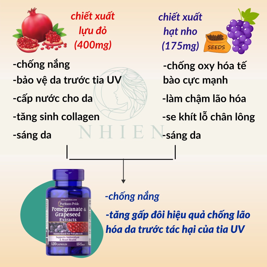 Viên uống chống nắng lựu đỏ, sáng da, ngăn ngừa lão hóa Puritan's Pride 500mg-250mg | BigBuy360 - bigbuy360.vn