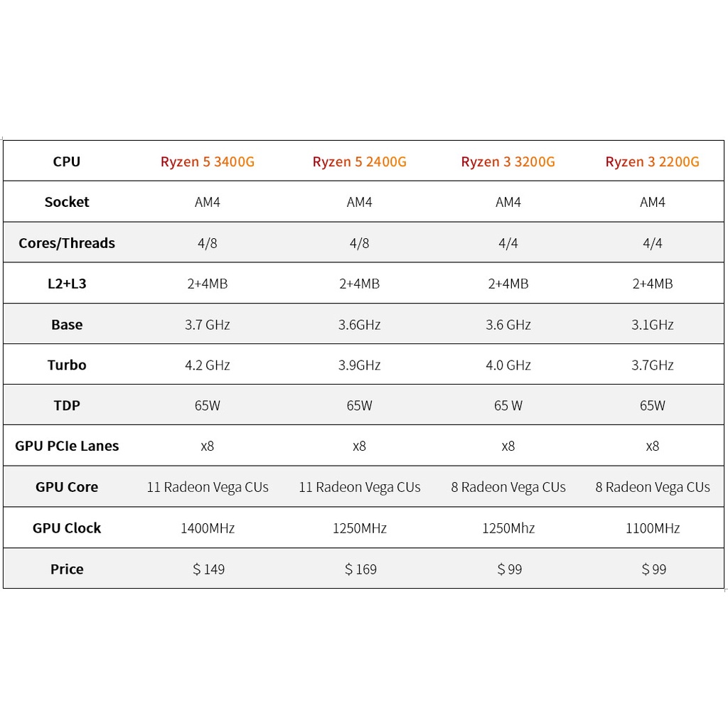 AMD Ryzen 5 3400G /6MB /3.7GHz /4 nhân 8 luồng , hàng tray