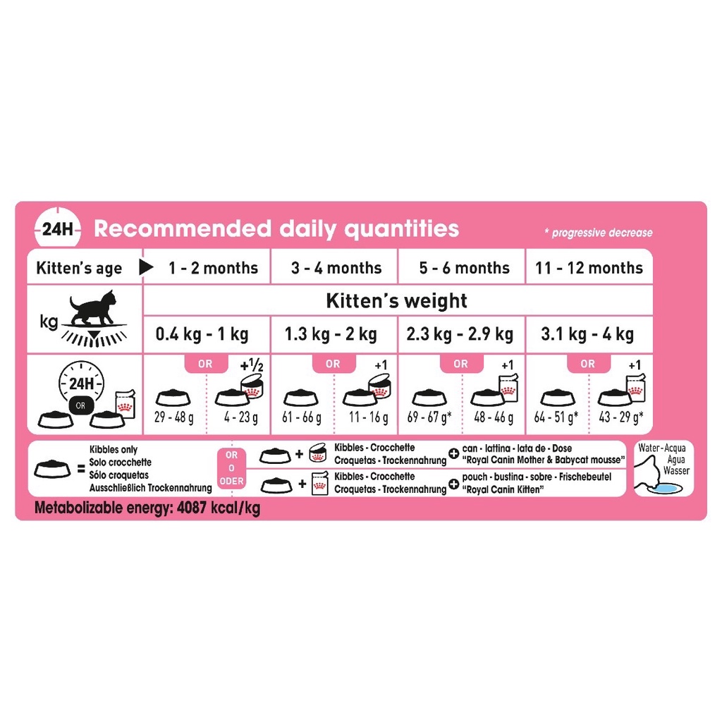 ROYAL CANIN Kitten Cho Mèo Con Túi 1kg