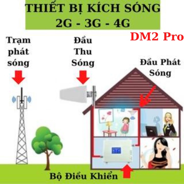 BỘ KÍCH SÓNG 3G,4G ĐIỆN THOẠI CHO TẤT CẢ CÁC NHÀ MẠNG,Thiết Bị Kích Sóng, ổn định sóng 3G 4G