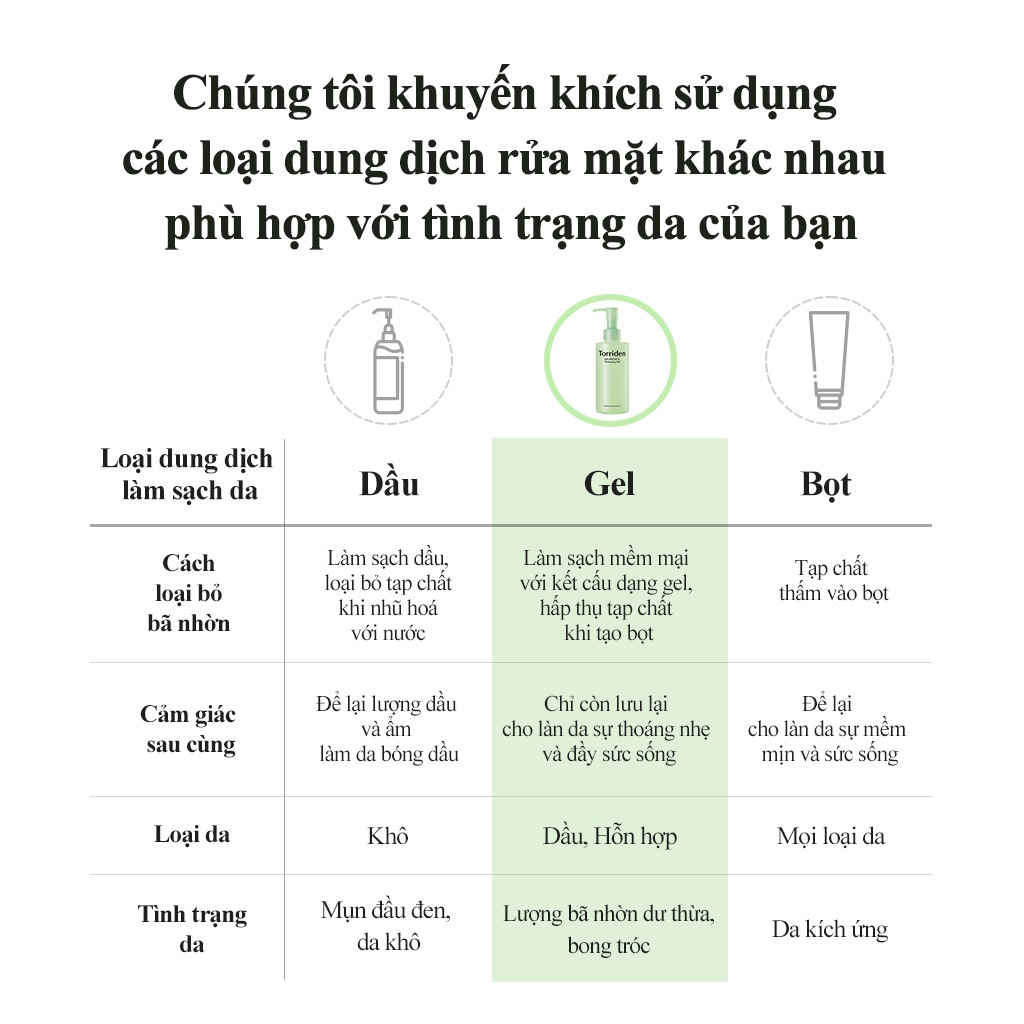 Sữa rửa mặt dạng gel TORRIDEN 200ml chiết xuất rau má làm sạch bã nhờn và lỗ chân lông