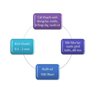 Combo 15kg cát thạch anh lọc nước