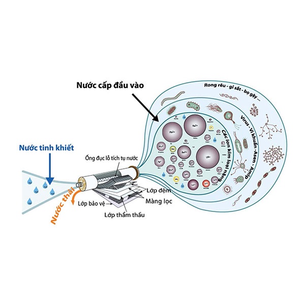 Máy lọc nước NANO GEYSER Slim Fit 5 Cấp .Lọc nước bán công nghiệp - Hàng chính hãng - Bảo hành 5 năm