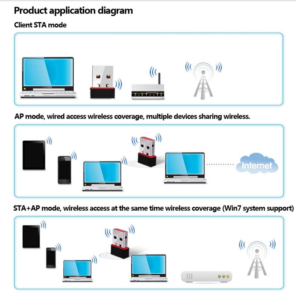 Thẻ Mạng WiFi USB Không Dây 150M 802.11n / g / b LAN + Ăng Ten