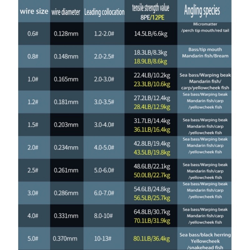 Cuộn Dây Câu Cá 150m 200m 8x 12x Bằng pe Siêu Dài Nhập Khẩu Từ Nhật Bản