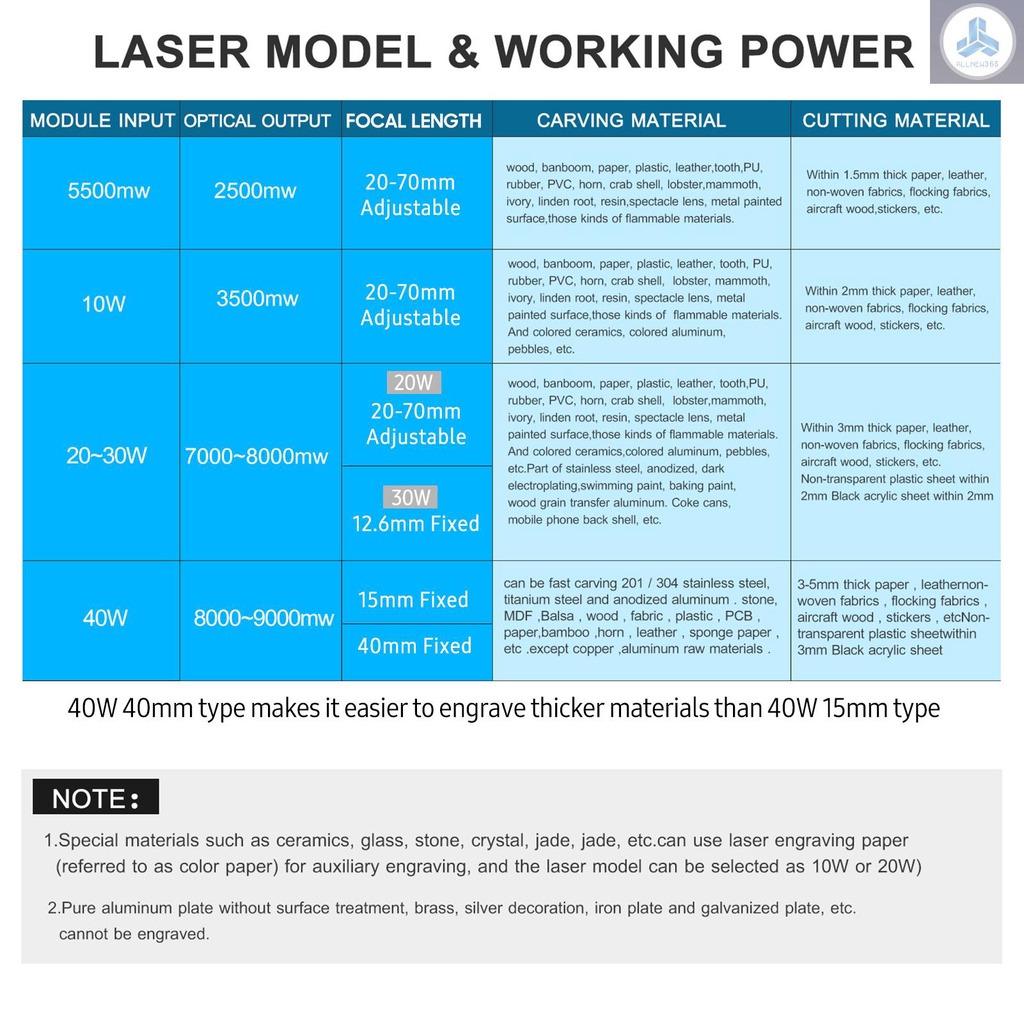 Mô Đun Laser 450nm 5.5W Với Vỏ Bảo Vệ Có Thể Điều Chỉnh Độ Dài Tốc Độ Cao Cho Máy In 3D CNC R B130
