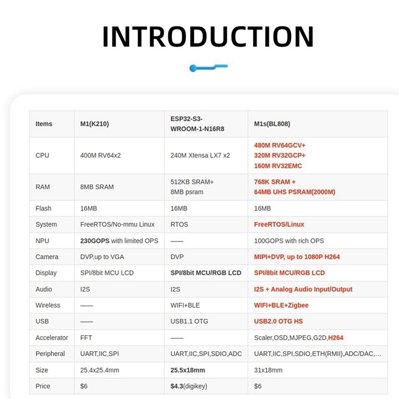 Bảng Mạch Mô Đun M1S BL808 RV64 480MHz + RV32 320MHz + NPU BLAI 100GOPS 16MByte SPI FLASH 2.4G WIFI / BT /BLE Core