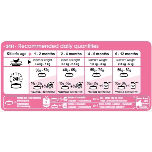 Hạt Royal Canin  Kitten 36 dinh dưỡng cho mèo con 4-12 tháng - Hạt cho mèo BINW Pack