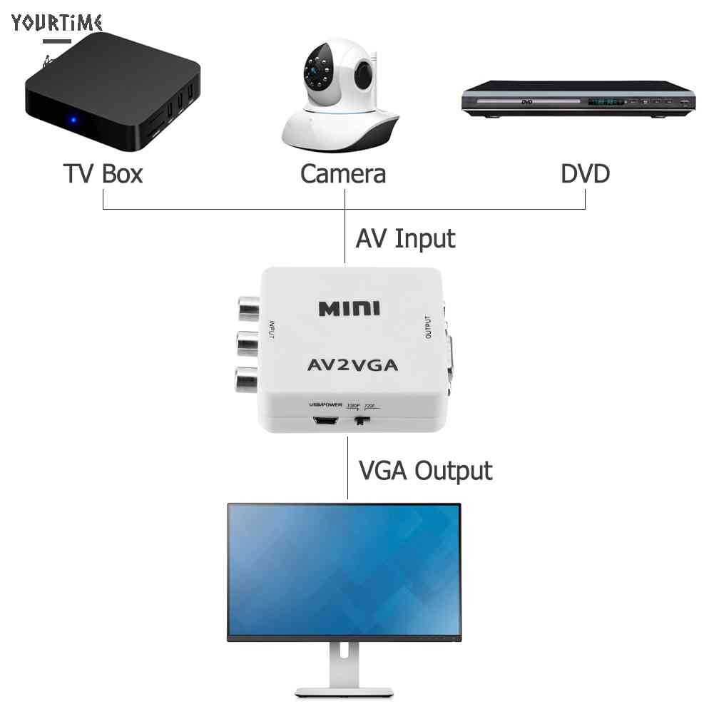 Bộ ChuyểN ĐổI Mini HD AV2VGA AV RCA CVBS Sang VGA Cho HDTV