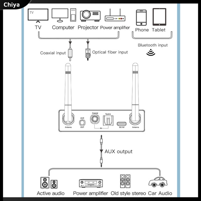 Bộ Thiết Bị Truyền Nhận Tín Hiệu Âm Thanh Bluetooth 5.3 DAC 6 Trong 1 Chuyên Dụng