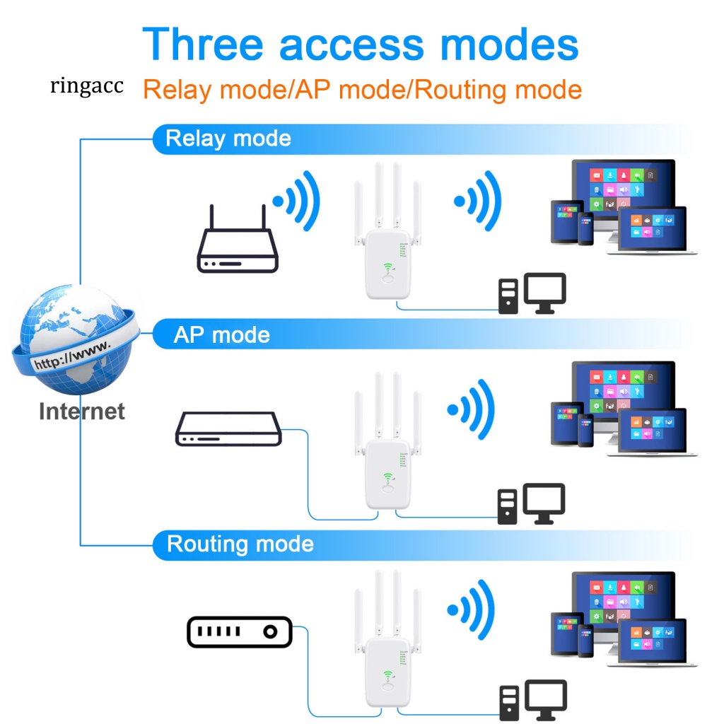 Thiết Bị Lặp Sóng WiFi 1200Mbps 5G / 2.4G 0.01km 802.11n Protocol Chuyên Dụng