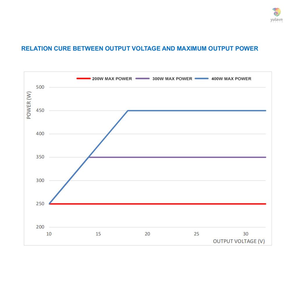 Thiết Bị Điều Khiển Theo Dõi Bước 200W / 300W / 400W Có Màn Hình LED Hiển Thị Điện Áp 10~30V