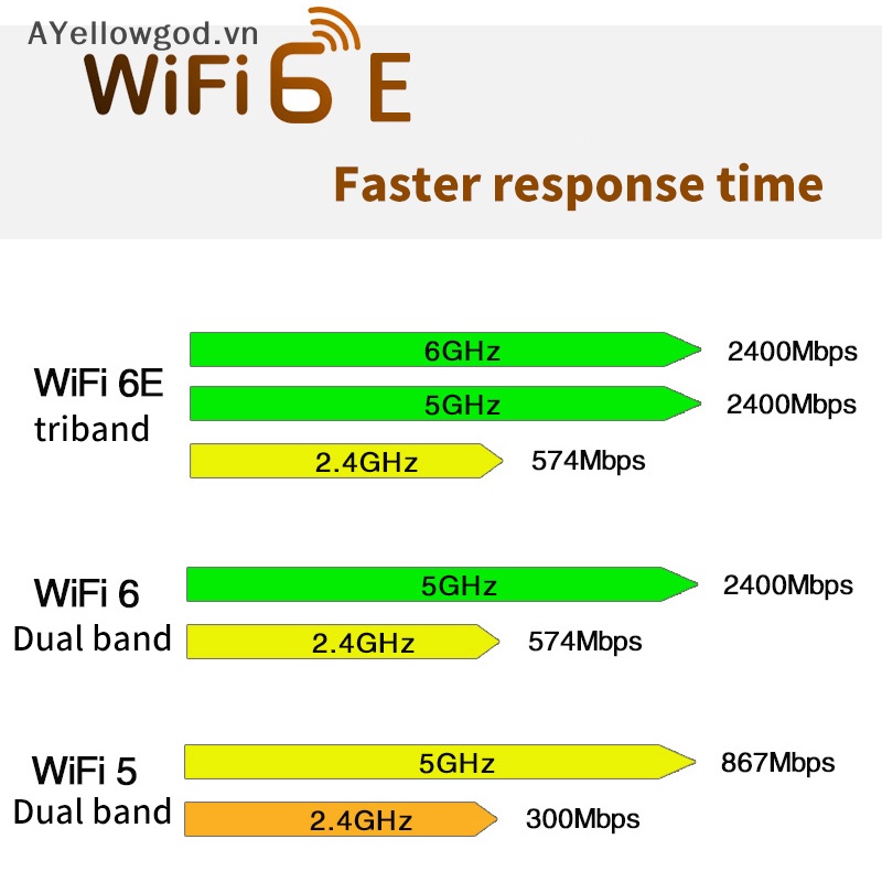 Ayellowgod for laptop pc wifi 6e intel ax210 bluetooth 5.2 m.2 card không dây ax210ngw 2.4ghz 5ghz 6ghz 5374mbps 802.11ax ax200 adapter vn